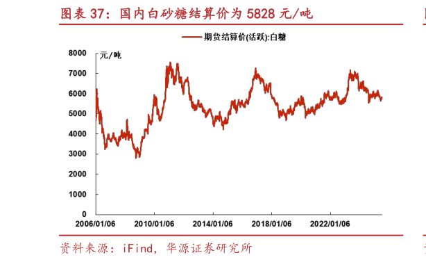 怎样理解国内白砂糖结算价为 5828 元吨?