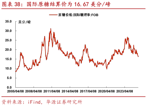 咨询大家国际原糖结算价为 16.67 美分磅?