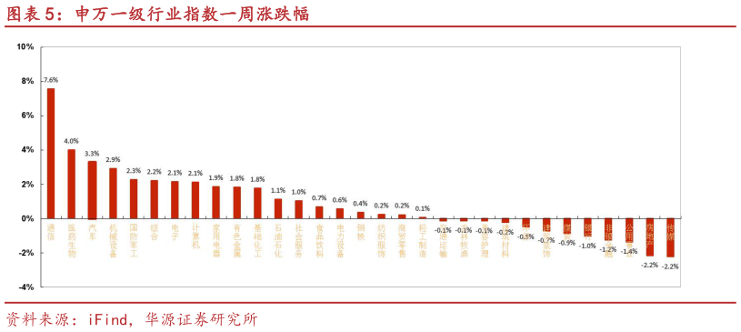 一起讨论下申万一级行业指数一周涨跌幅?