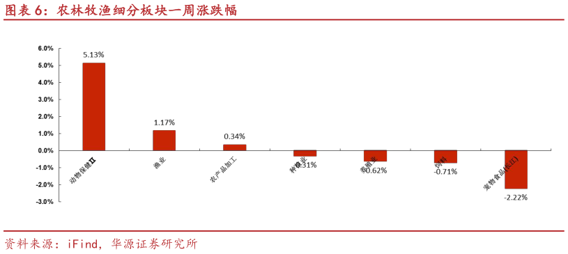 如何了解农林牧渔细分板块一周涨跌幅?