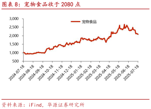 如何看待宠物食品收于 2080 点?