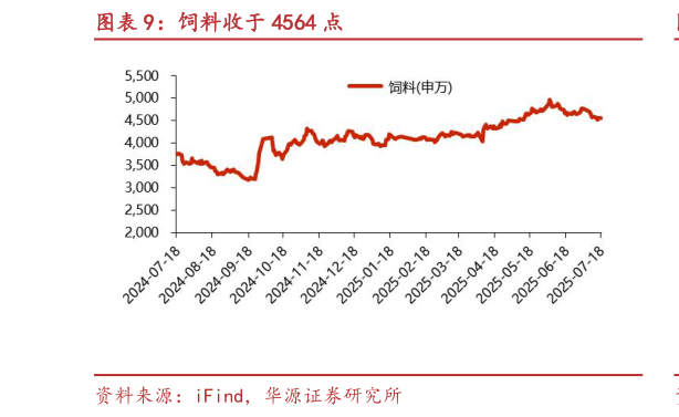怎样理解饲料收于 4564 点?