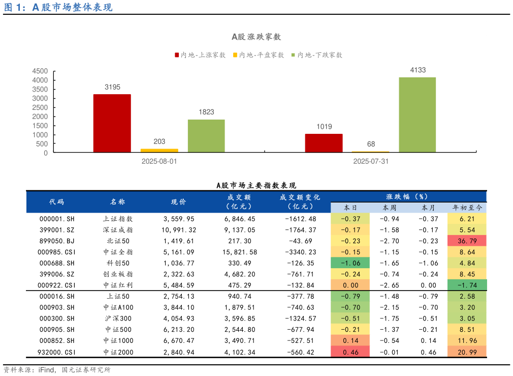 谁知道A 股市场整体表现