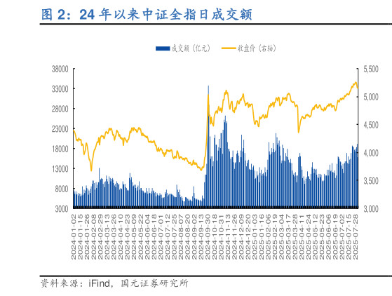 一起讨论下24 年以来中证全指日成交额