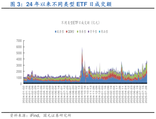 咨询大家24 年以来不同类型 ETF 日成交额