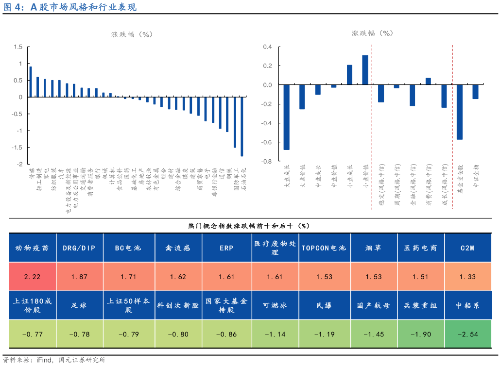 你知道A 股市场风格和行业表现