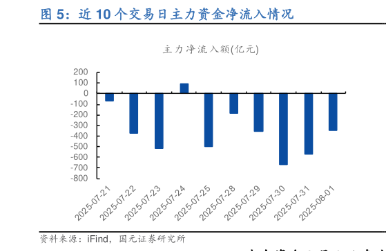 请问一下近 10 个交易日主力资金净流入情况