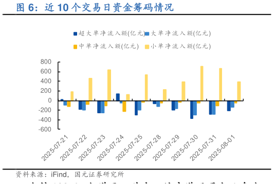 想关注一下近 10 个交易日资金筹码情况