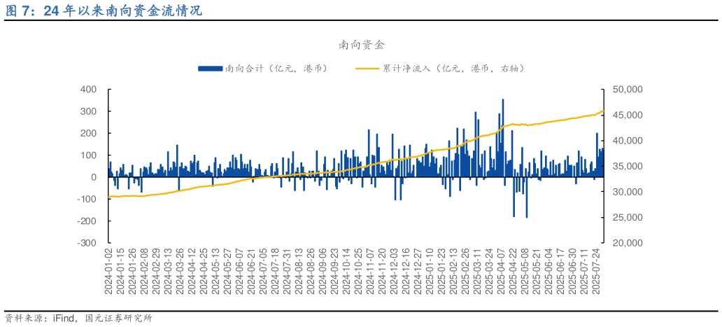 我想了解一下24 年以来南向资金流情况