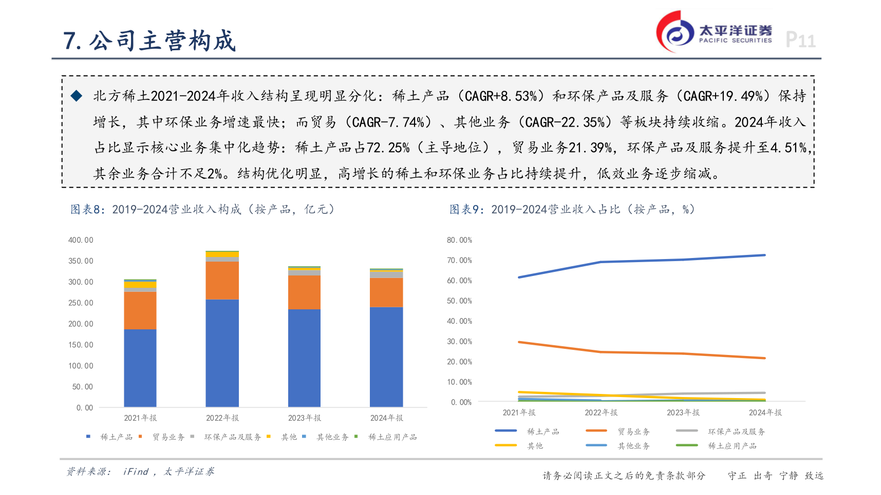 想关注一下7.公司主营构成