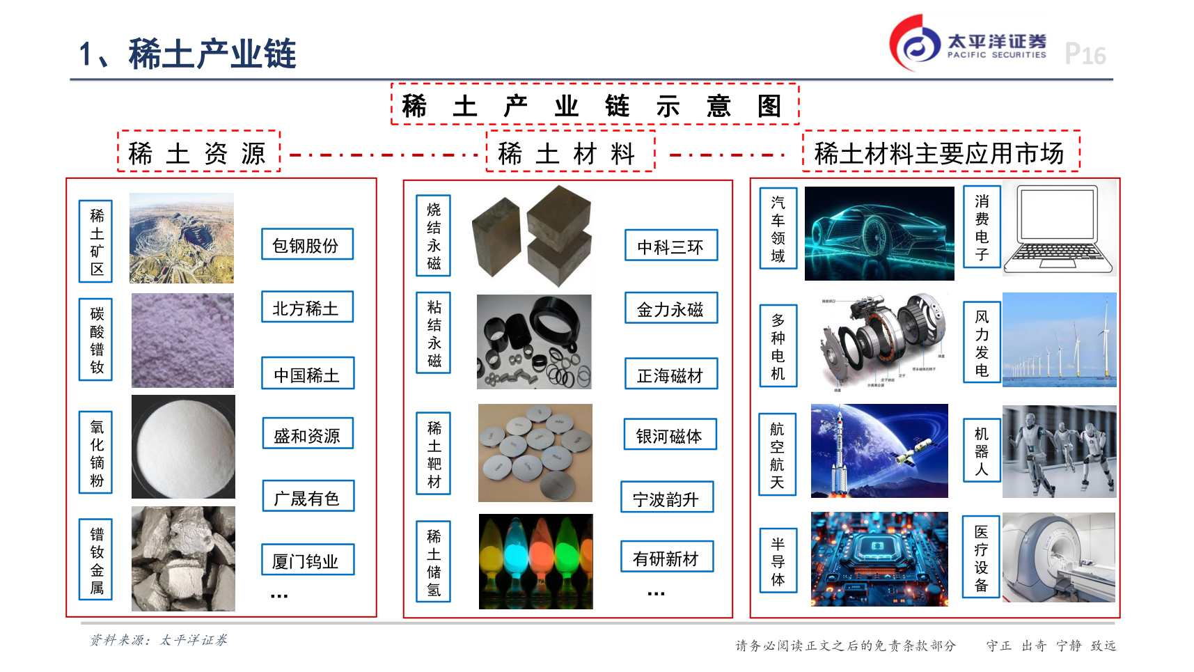 如何解释1、稀土产业链