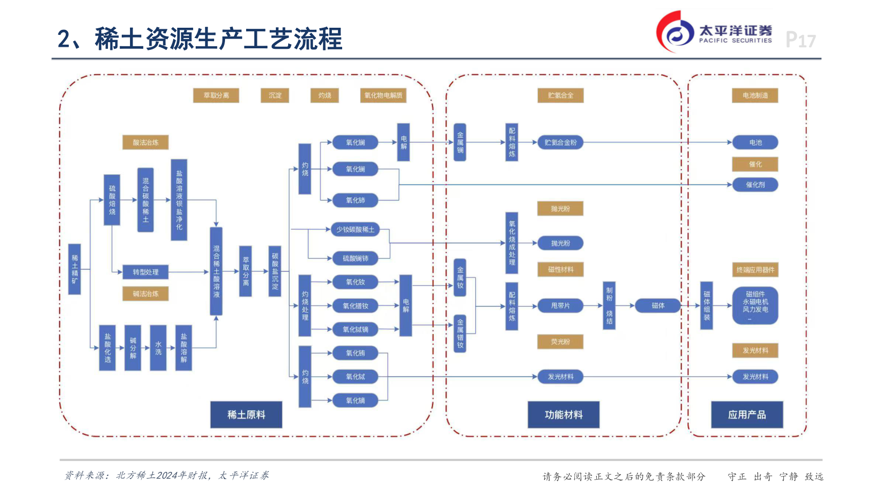 怎样理解2、稀土资源生产工艺流程