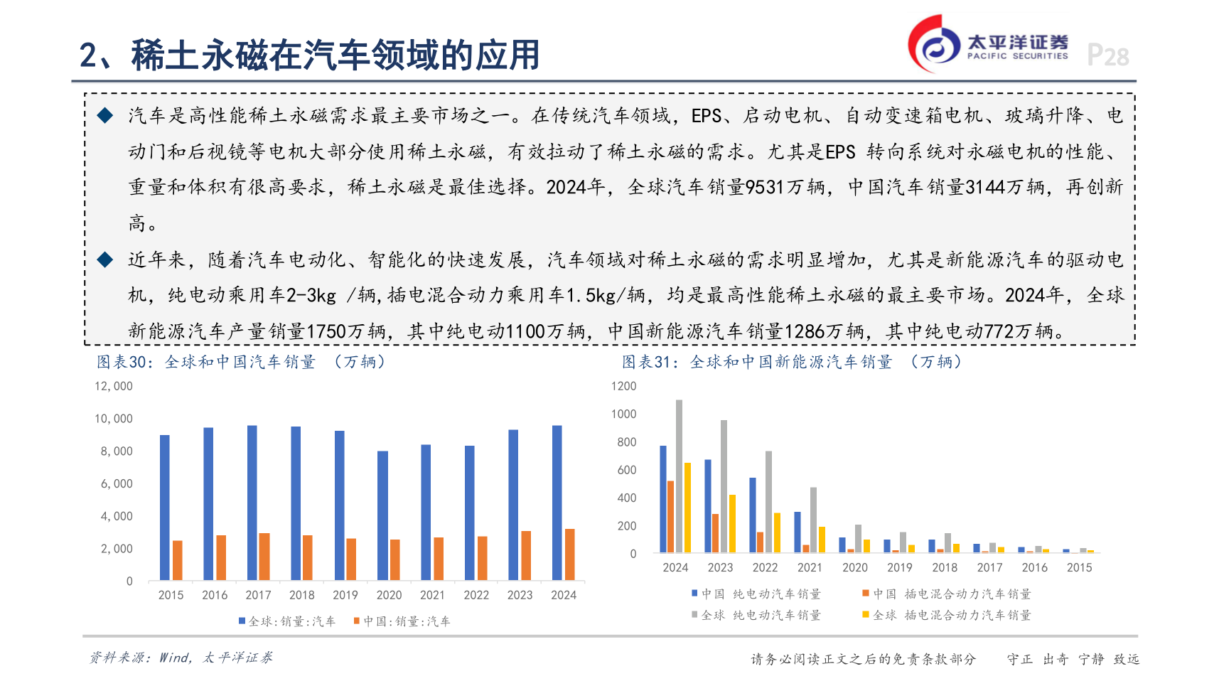 各位网友请教一下2、稀土永磁在汽车领域的应用