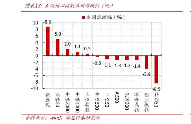 如何解释A股核心指数本周涨跌幅（%）