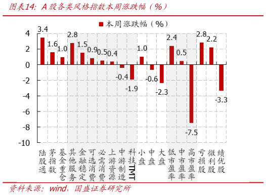 我想了解一下A股各类风格指数本周涨跌幅（%）