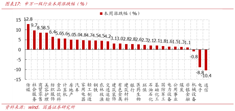 各位网友请教一下申万一级行业本周涨跌幅（%）