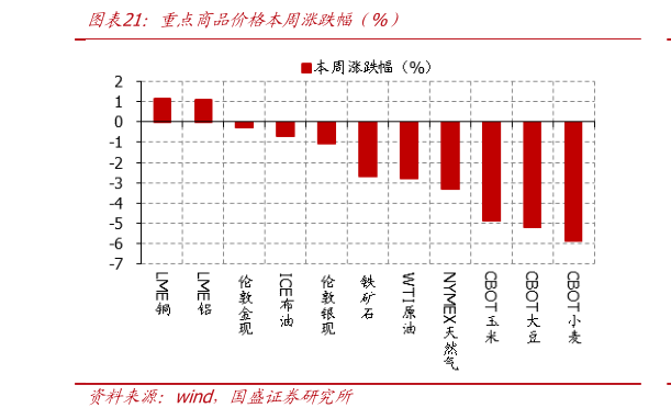 如何看待重点商品价格本周涨跌幅（%）