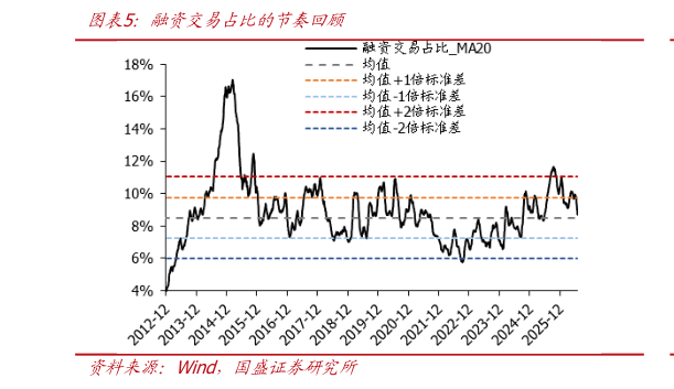 谁知道融资交易占比的节奏回顾