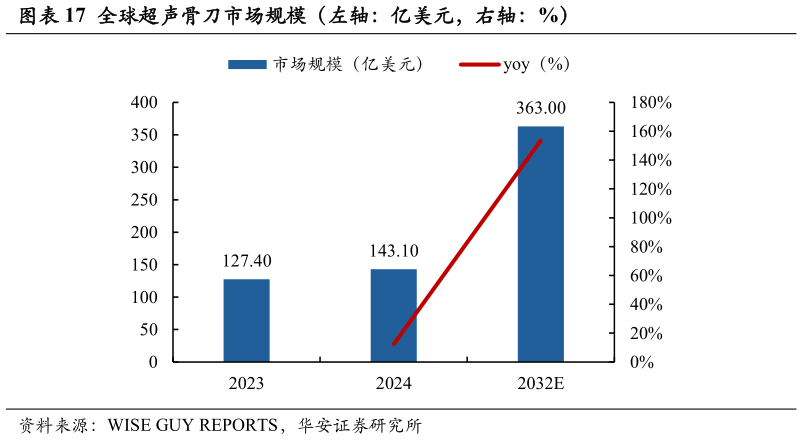 谁知道全球超声骨刀市场规模（左轴：亿美元，右轴：%）