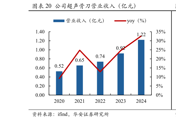 你知道公司超声骨刀营业收入（亿元）