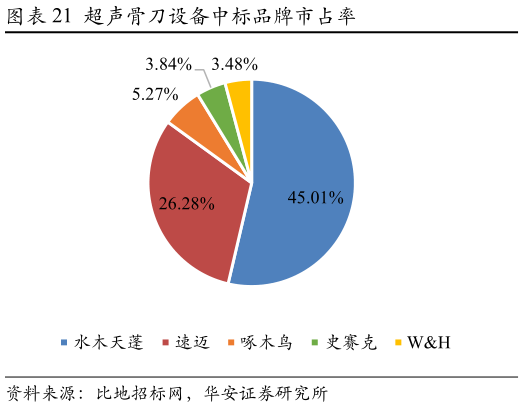 谁知道超声骨刀设备中标品牌市占率