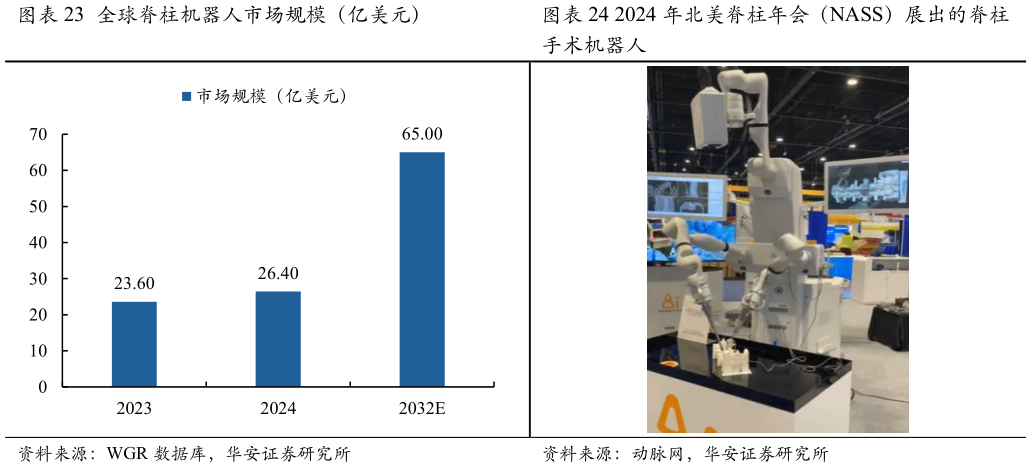 如何了解全球脊柱机器人市场规模（亿美元） 2024 年北美脊柱年会（NASS）展出的脊柱