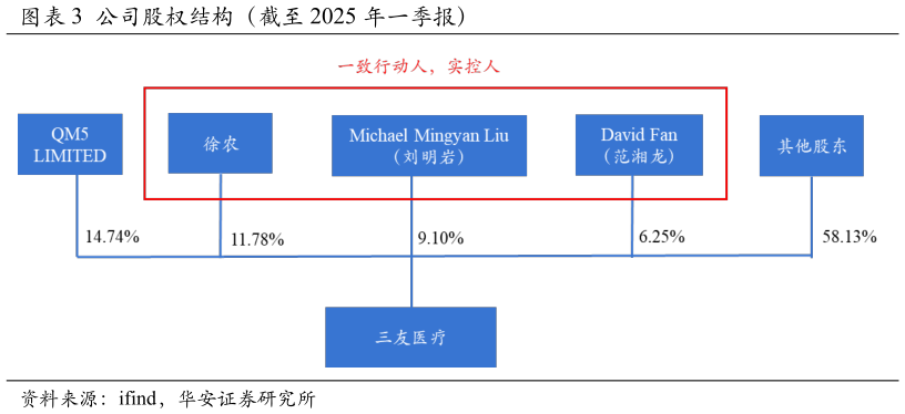 我想了解一下公司股权结构（截至 2025 年一季报）