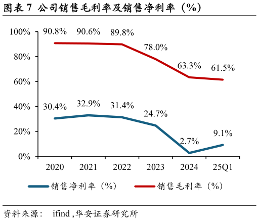 如何看待公司销售毛利率及销售净利率（%）