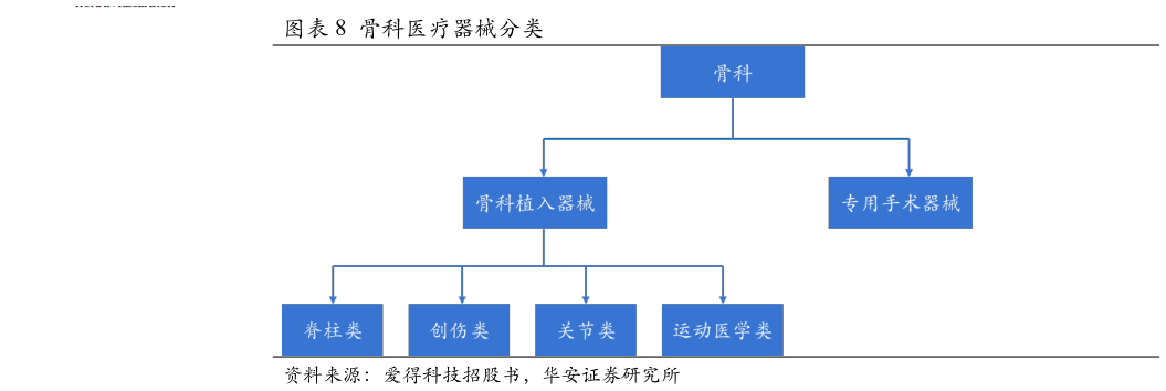 怎样理解骨科医疗器械分类