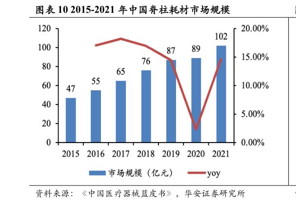 如何解释2015-2021 年中国脊柱耗材市场规模