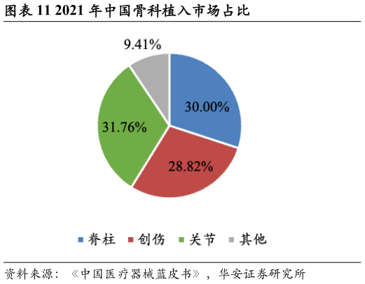 请问一下2021 年中国骨科植入市场占比