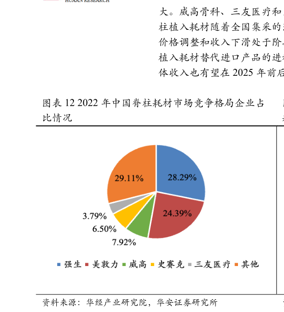 想关注一下2022 年中国脊柱耗材市场竞争格局企业占