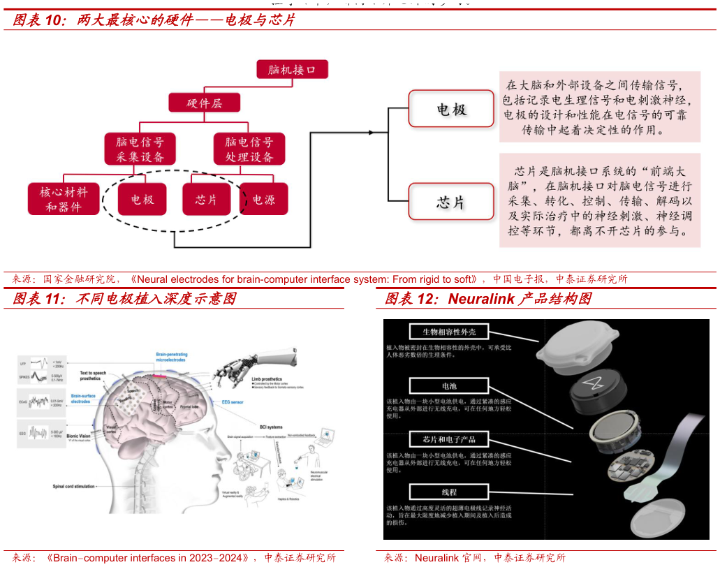 一起讨论下两大最核心的硬件电极与芯片 不同电极植入深度示意图