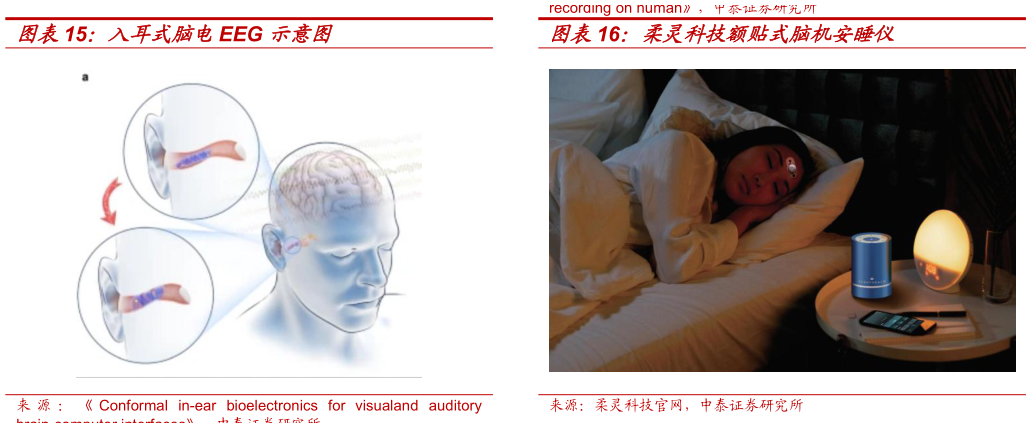 如何了解入耳式脑电EEG 示意图柔灵科技额贴式脑机安睡仪