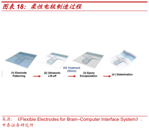想问下各位网友柔性电极制造过程