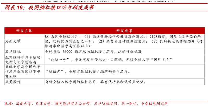 如何解释我国脑机接口芯片研发成果