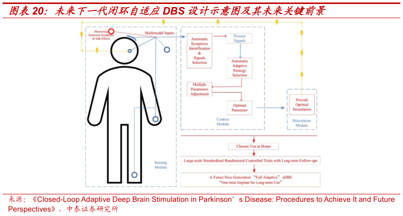 如何解释未来下一代闭环自适应DBS 设计示意图及其未来关键前景