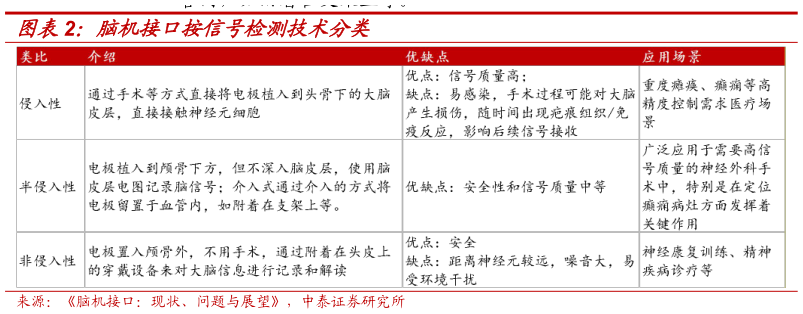 如何看待脑机接口按信号检测技术分类