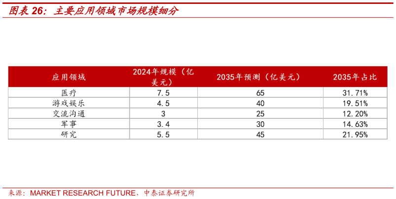 谁能回答主要应用领域市场规模细分