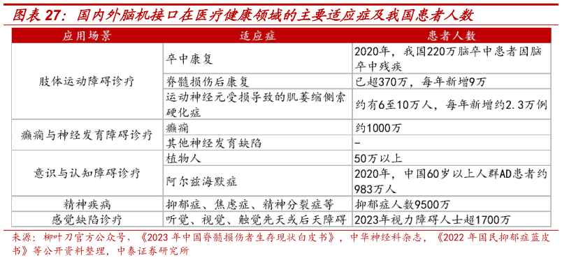 请问一下国内外脑机接口在医疗健康领域的主要适应症及我国患者人数