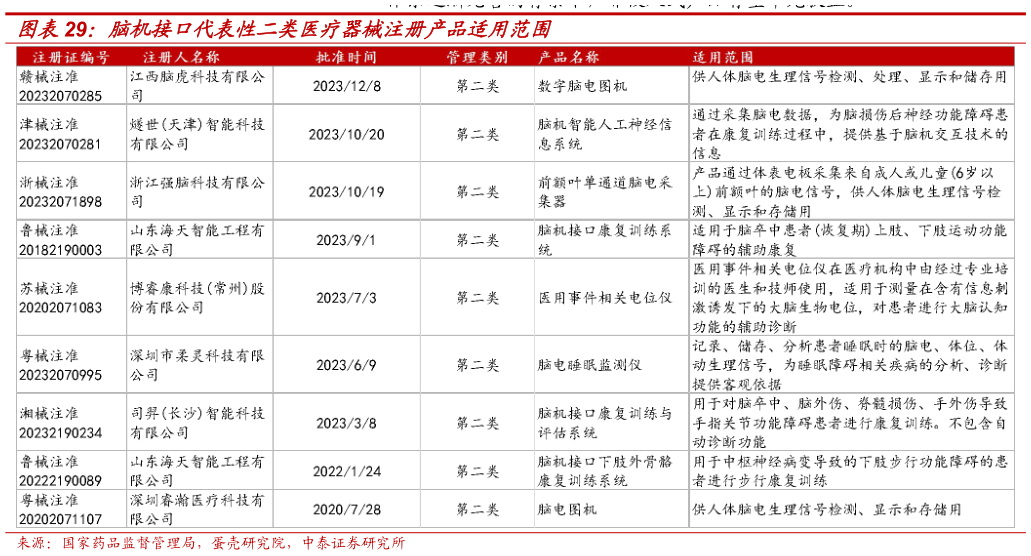 一起讨论下脑机接口代表性二类医疗器械注册产品适用范围