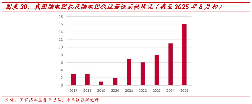 谁能回答我国脑电图机及脑电图仪注册证获批情况（截至2025 年8 月初）
