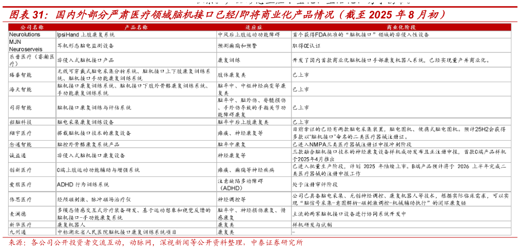 你知道国内外部分严肃医疗领域脑机接口已经即将商业化产品情况（截至2025 年8 月初）