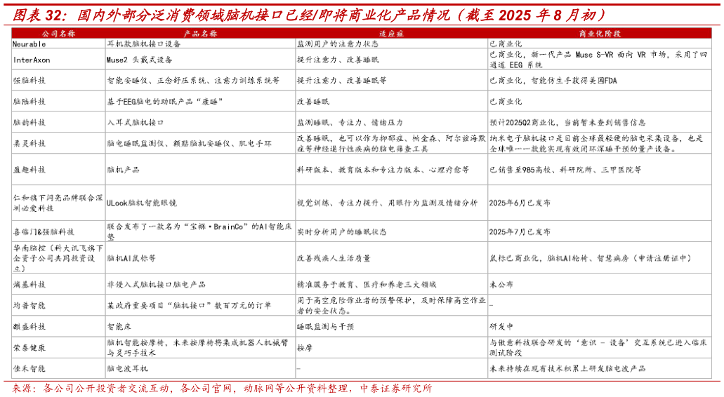 想关注一下国内外部分泛消费领域脑机接口已经即将商业化产品情况（截至2025 年8 月初）