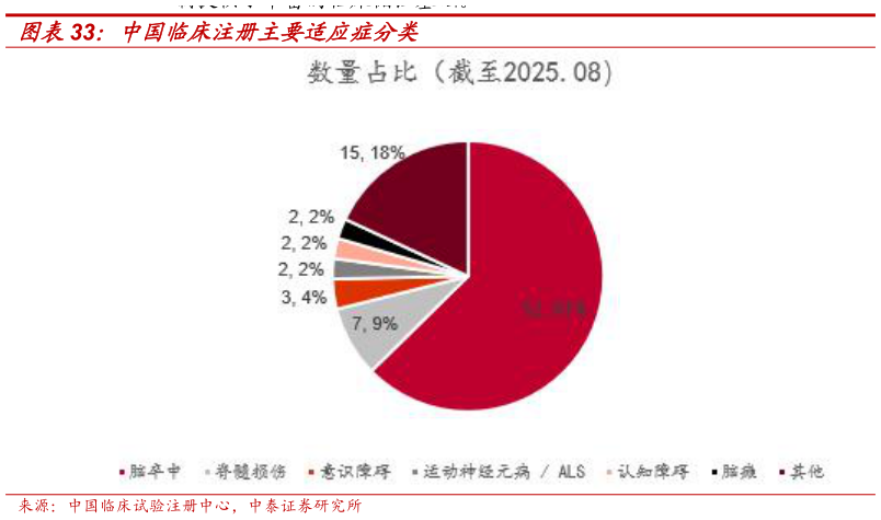 如何了解中国临床注册主要适应症分类