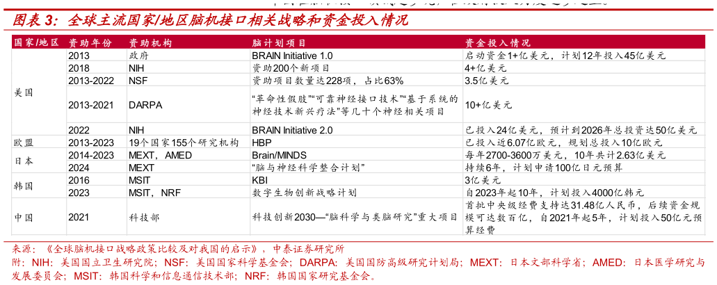 怎样理解全球主流国家地区脑机接口相关战略和资金投入情况