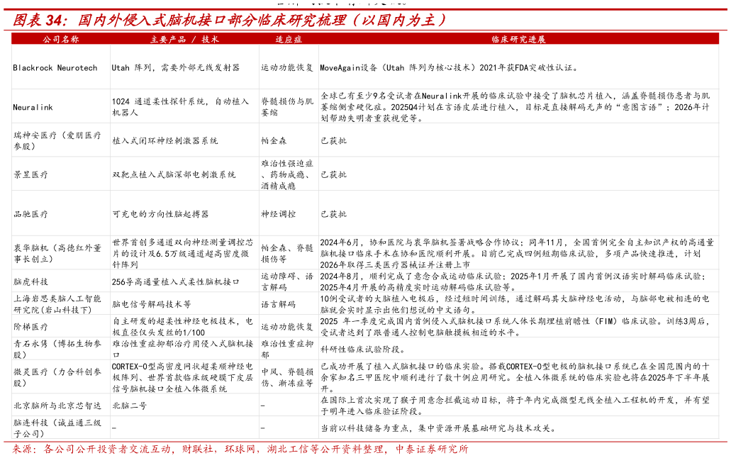 一起讨论下国内外侵入式脑机接口部分临床研究梳理（以国内为主）