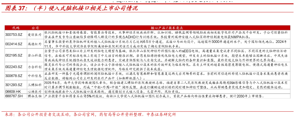 如何解释（半）侵入式脑机接口相关上市公司情况