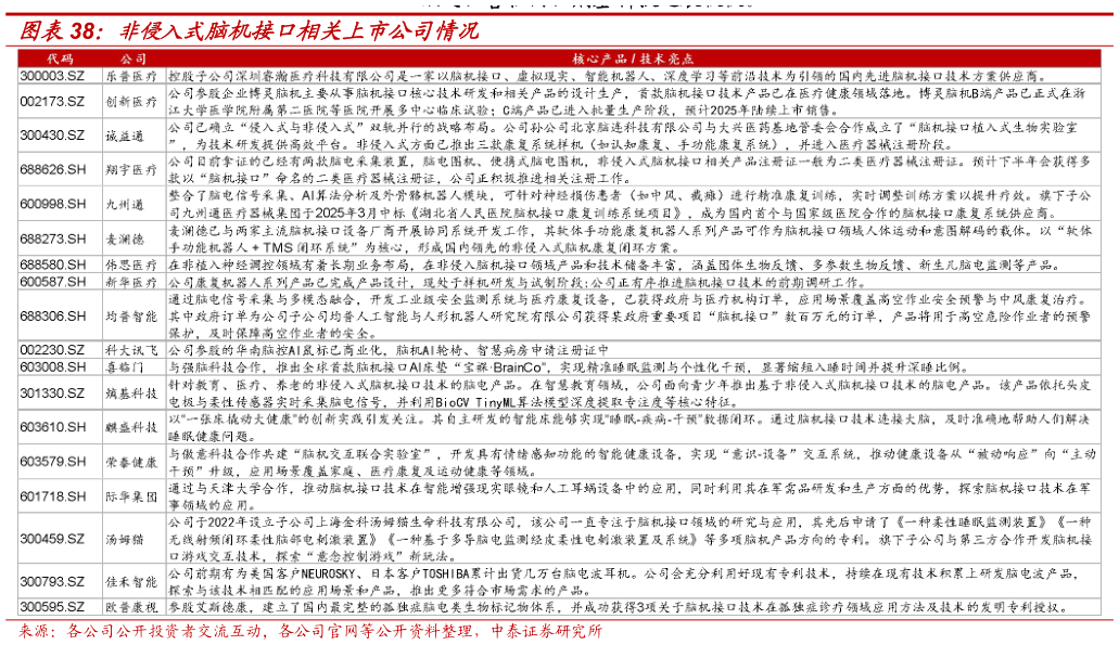 咨询下各位非侵入式脑机接口相关上市公司情况