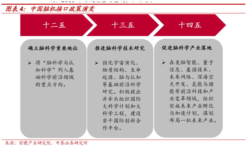 咨询大家中国脑机接口政策演变